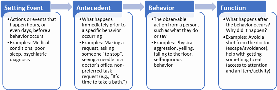 behavior chart showing event, before the event, resulting behavior, and results